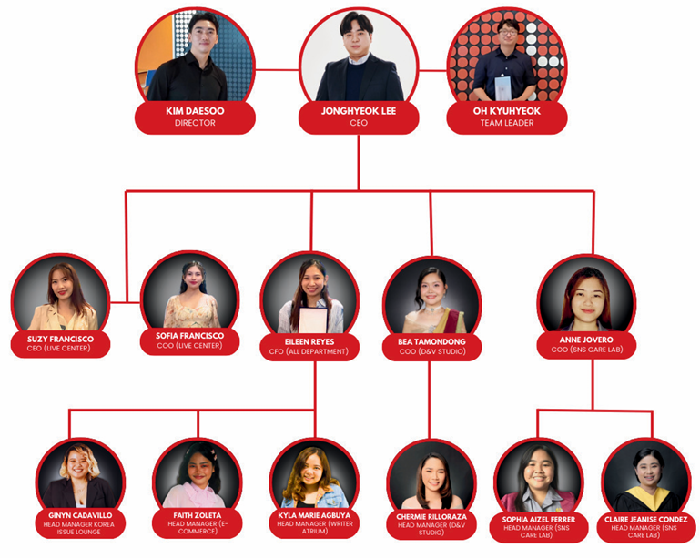 이선화 조직구성도